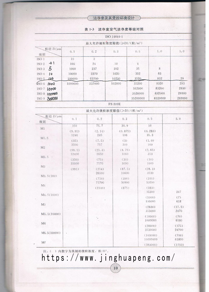 ISO14644-1潔凈室空氣潔凈度等級(jí)對(duì)照表與FS209E空氣潔凈度等級(jí)對(duì)照表 ISO14644-1潔凈室空氣潔凈度等級(jí)對(duì)照表