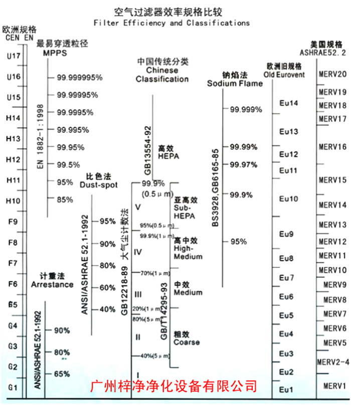 F5級(jí)袋式中效空氣過(guò)濾器過(guò)濾級(jí)別一般分為歐州標(biāo)準(zhǔn)、美國(guó)標(biāo)準(zhǔn)、我國(guó)標(biāo)準(zhǔn)